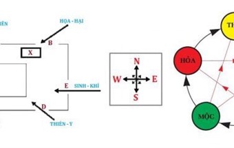 Hướng giường ngủ tính theo đầu hay chân giường là tốt cho sức khỏe
